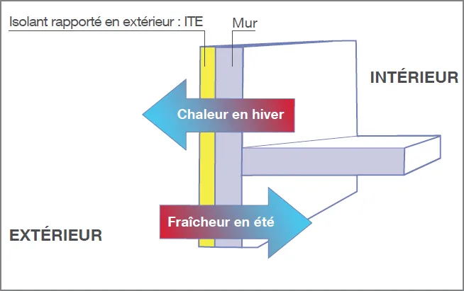 Principe ITE isolation thermique extérieure Sénégal — chaleur hiver fraîcheur été