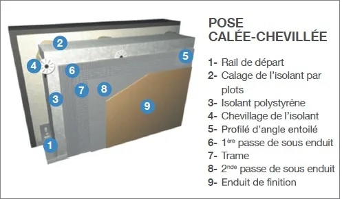Schéma 9 étapes pose ITE calée-chevillée isolation thermique Sénégal